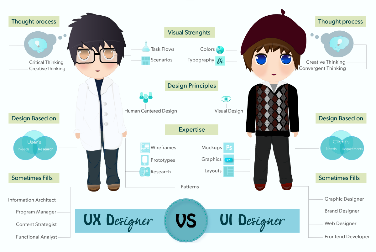 تفاوت طراحی تعاملی و طراحی تجربه کاربری