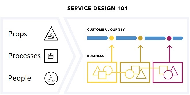 طراحی خدمات 101