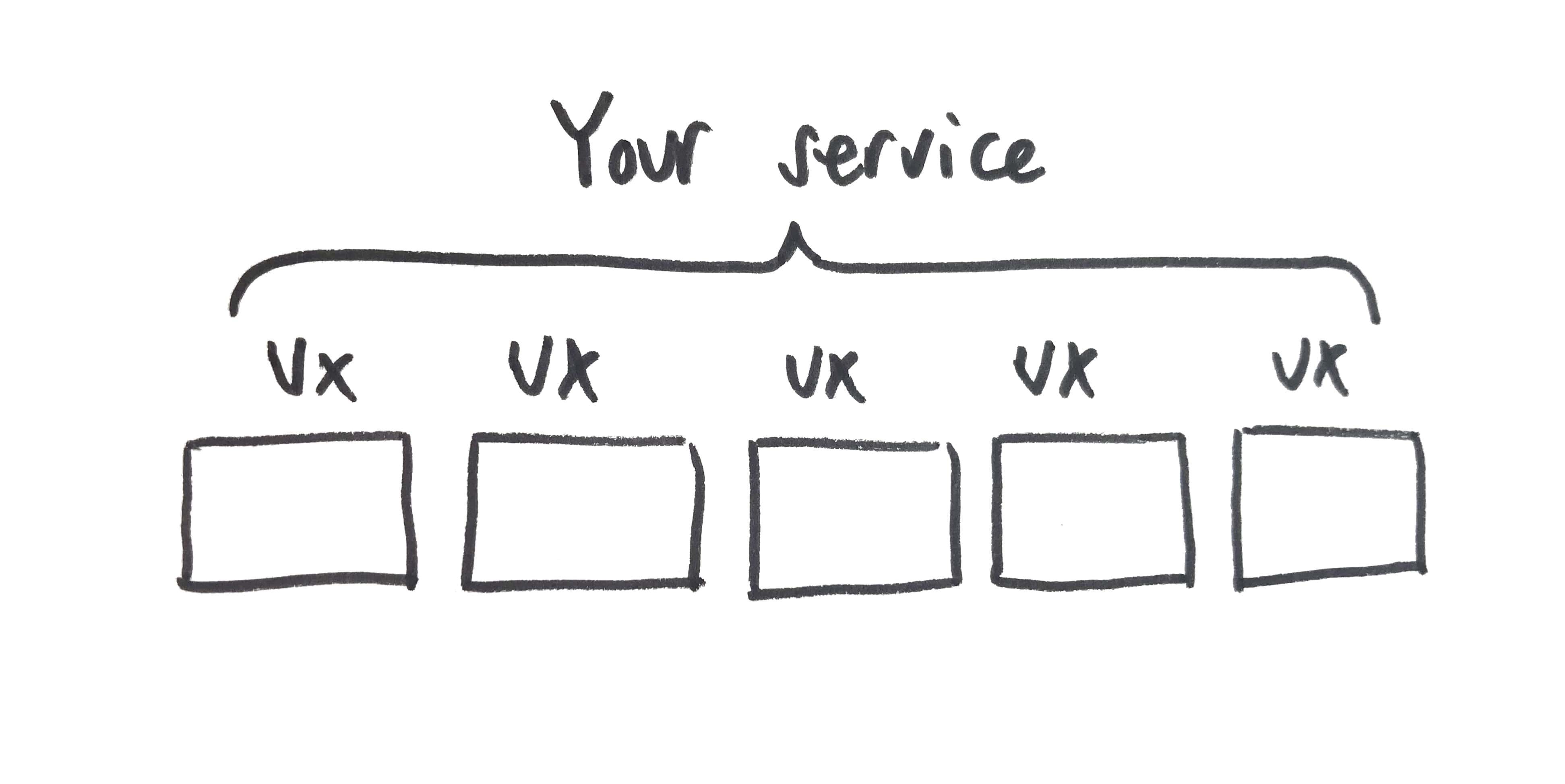 آموزش طراحی خدمات : چگونه طراحی خدمات را با طراحی تجربه کاربری ادغام کنیم؟